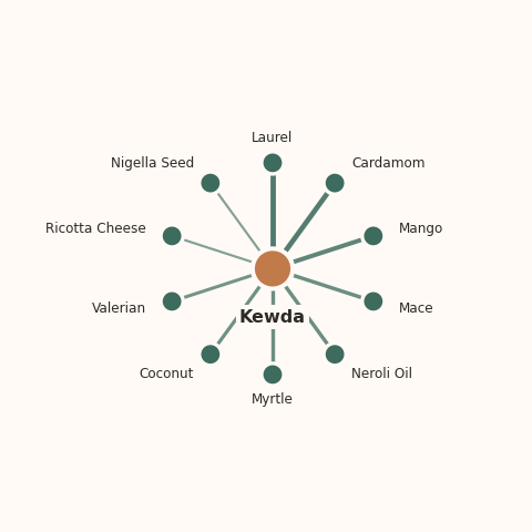 Molecular neighborhood diagram of kewda — top 10 ingredients ranked by shared volatile compounds