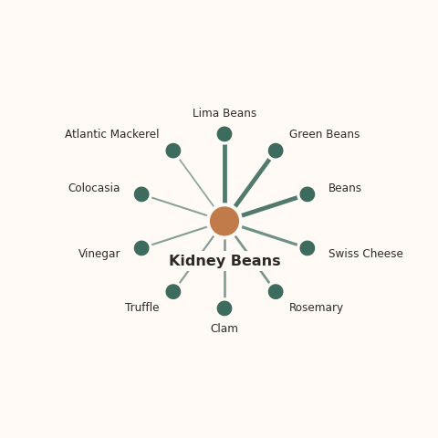 Molecular neighborhood diagram of kidney beans — top 10 ingredients ranked by shared volatile compounds