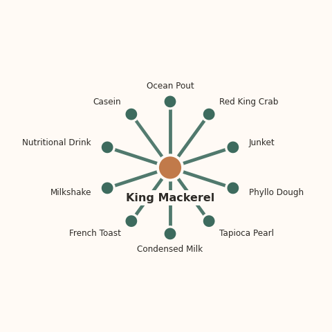 Molecular neighborhood diagram of king mackerel — top 10 ingredients ranked by shared volatile compounds