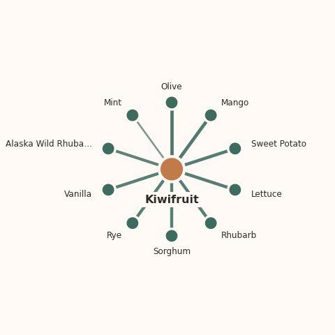 Molecular neighborhood diagram of kiwifruit — top 10 ingredients ranked by shared volatile compounds