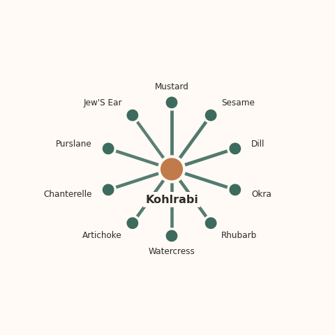 Molecular neighborhood diagram of kohlrabi — top 10 ingredients ranked by shared volatile compounds