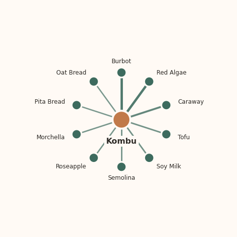 Molecular neighborhood diagram of kombu — top 10 ingredients ranked by shared volatile compounds