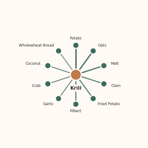 Molecular neighborhood diagram of krill — top 10 ingredients ranked by shared volatile compounds