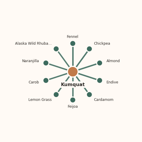 Molecular neighborhood diagram of kumquat — top 10 ingredients ranked by shared volatile compounds