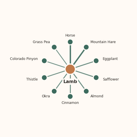 Molecular neighborhood diagram of lamb — top 10 ingredients ranked by shared volatile compounds