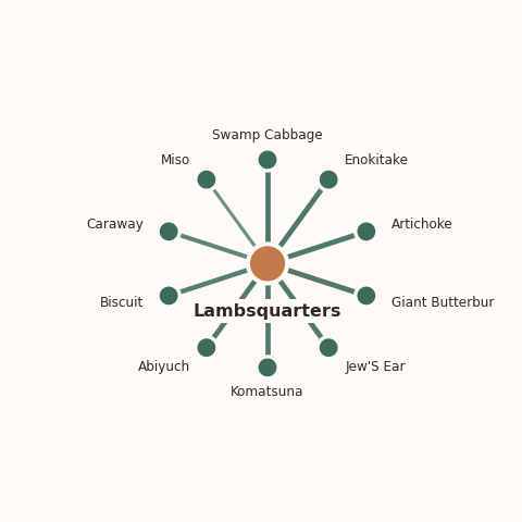 Molecular neighborhood diagram of lambsquarters — top 10 ingredients ranked by shared volatile compounds