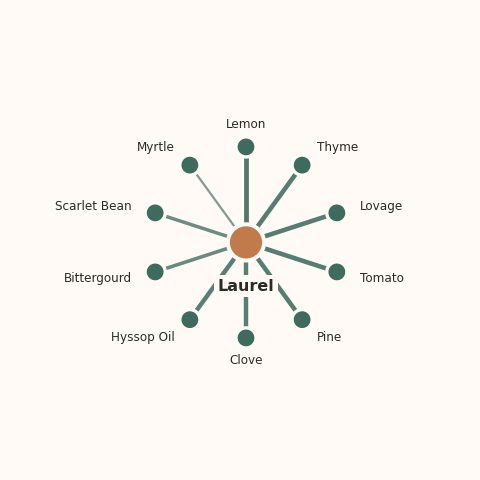Molecular neighborhood diagram of laurel — top 10 ingredients ranked by shared volatile compounds