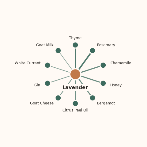 Molecular neighborhood diagram of lavender — top 10 ingredients ranked by shared volatile compounds