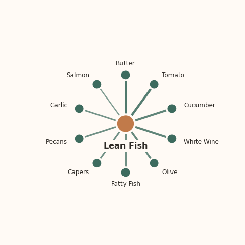 Molecular neighborhood diagram of lean fish — top 10 ingredients ranked by shared volatile compounds