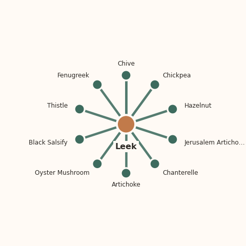 Molecular neighborhood diagram of leek — top 10 ingredients ranked by shared volatile compounds