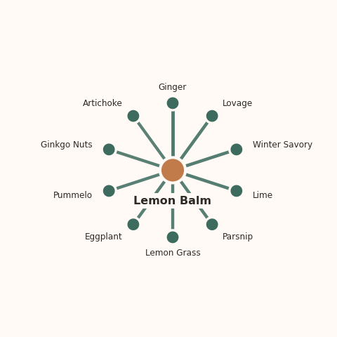 Molecular neighborhood diagram of lemon balm — top 10 ingredients ranked by shared volatile compounds