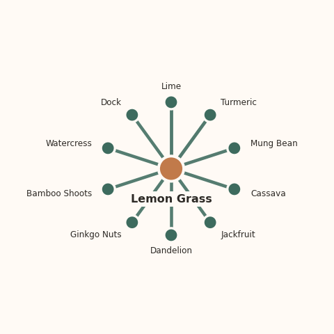 Molecular neighborhood diagram of lemon grass — top 10 ingredients ranked by shared volatile compounds