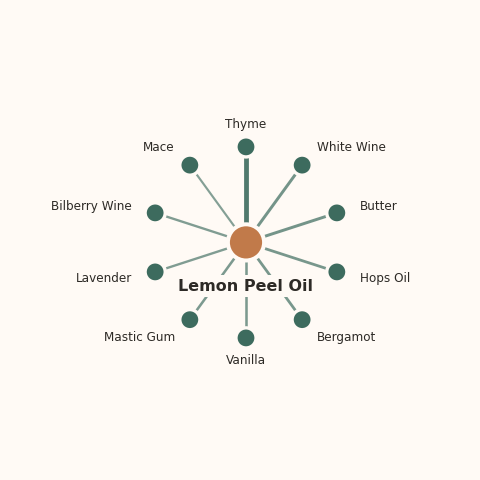 Molecular neighborhood diagram of lemon peel oil — top 10 ingredients ranked by shared volatile compounds