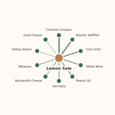 Molecular neighborhood diagram of lemon sole — top 10 ingredients ranked by shared volatile compounds