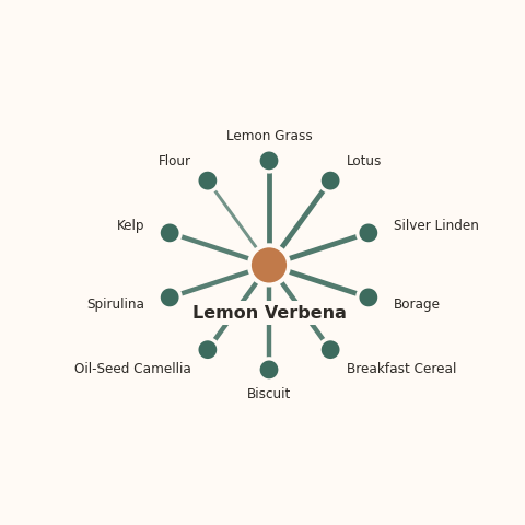 Molecular neighborhood diagram of lemon verbena — top 10 ingredients ranked by shared volatile compounds