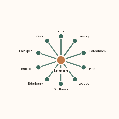 Molecular neighborhood diagram of lemon — top 10 ingredients ranked by shared volatile compounds