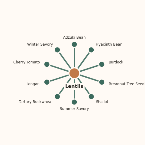 Molecular neighborhood diagram of lentils — top 10 ingredients ranked by shared volatile compounds