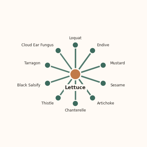 Molecular neighborhood diagram of lettuce — top 10 ingredients ranked by shared volatile compounds