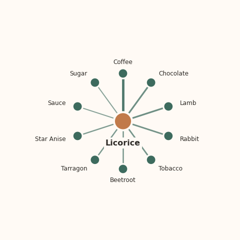 Molecular neighborhood diagram of licorice — top 10 ingredients ranked by shared volatile compounds