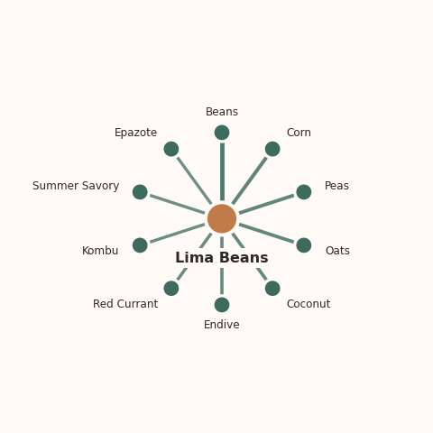 Molecular neighborhood diagram of lima beans — top 10 ingredients ranked by shared volatile compounds