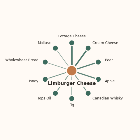 Molecular neighborhood diagram of limburger cheese — top 10 ingredients ranked by shared volatile compounds