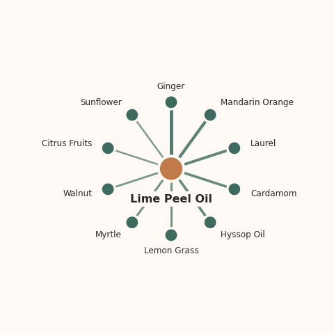 Molecular neighborhood diagram of lime peel oil — top 10 ingredients ranked by shared volatile compounds
