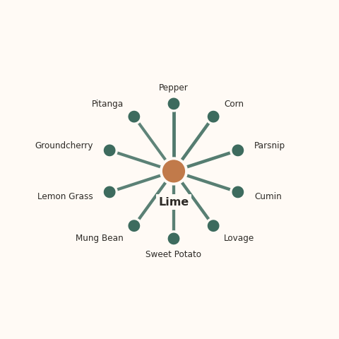 Molecular neighborhood diagram of lime — top 10 ingredients ranked by shared volatile compounds