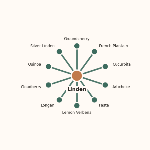 Molecular neighborhood diagram of linden — top 10 ingredients ranked by shared volatile compounds