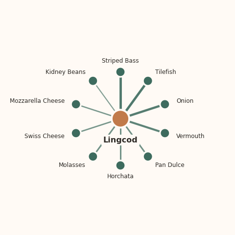 Molecular neighborhood diagram of lingcod — top 10 ingredients ranked by shared volatile compounds