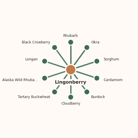 Molecular neighborhood diagram of lingonberry — top 10 ingredients ranked by shared volatile compounds