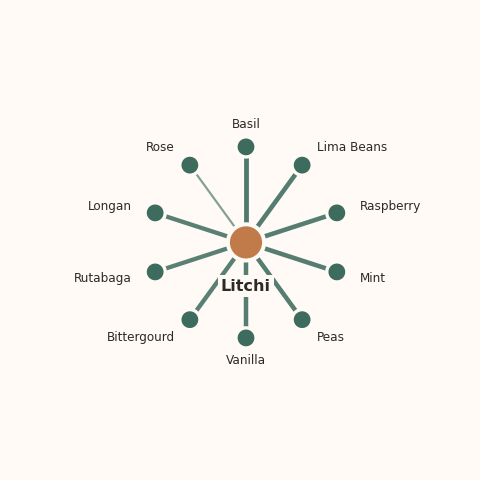 Molecular neighborhood diagram of litchi — top 10 ingredients ranked by shared volatile compounds