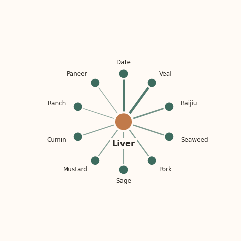 Molecular neighborhood diagram of liver — top 10 ingredients ranked by shared volatile compounds