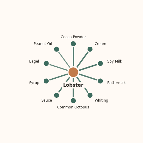Molecular neighborhood diagram of lobster — top 10 ingredients ranked by shared volatile compounds
