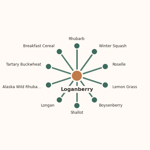 Molecular neighborhood diagram of loganberry — top 10 ingredients ranked by shared volatile compounds