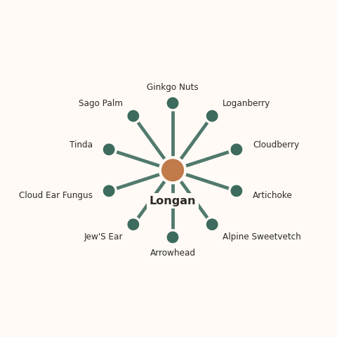 Molecular neighborhood diagram of longan — top 10 ingredients ranked by shared volatile compounds