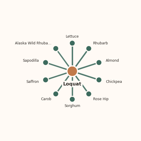 Molecular neighborhood diagram of loquat — top 10 ingredients ranked by shared volatile compounds