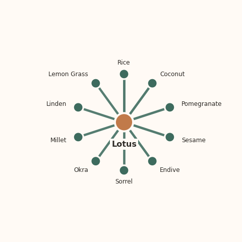 Molecular neighborhood diagram of lotus — top 10 ingredients ranked by shared volatile compounds