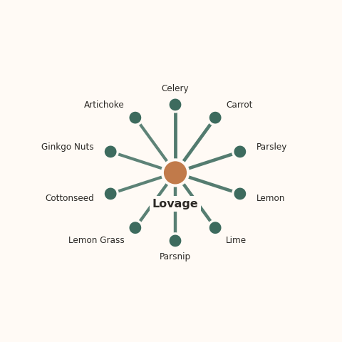 Molecular neighborhood diagram of lovage — top 10 ingredients ranked by shared volatile compounds