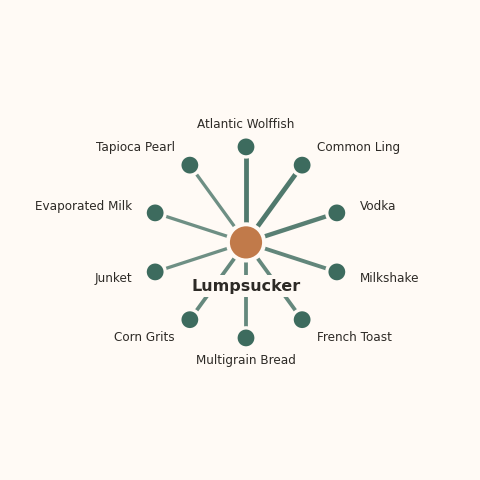 Molecular neighborhood diagram of lumpsucker — top 10 ingredients ranked by shared volatile compounds