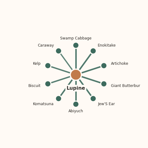 Molecular neighborhood diagram of lupine — top 10 ingredients ranked by shared volatile compounds