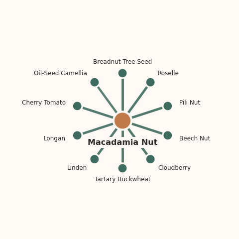Molecular neighborhood diagram of macadamia nut — top 10 ingredients ranked by shared volatile compounds
