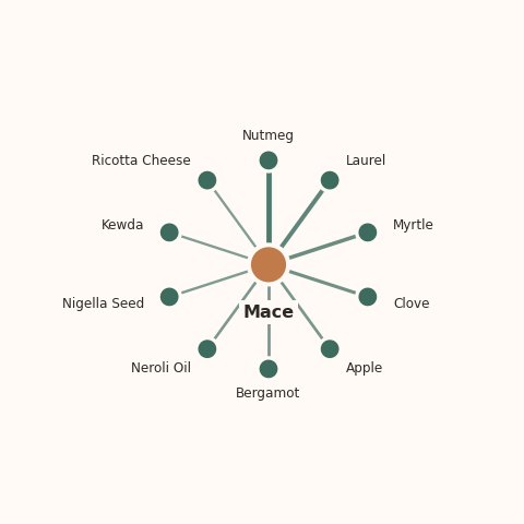Molecular neighborhood diagram of mace — top 10 ingredients ranked by shared volatile compounds