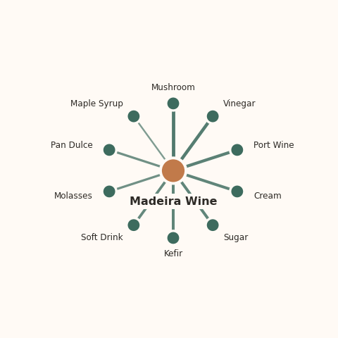 Molecular neighborhood diagram of madeira wine — top 10 ingredients ranked by shared volatile compounds