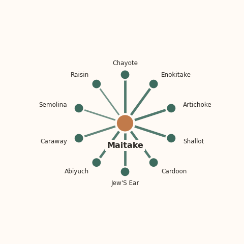 Molecular neighborhood diagram of maitake — top 10 ingredients ranked by shared volatile compounds