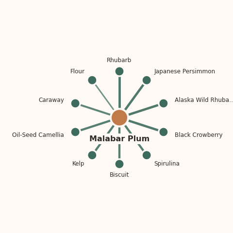 Molecular neighborhood diagram of malabar plum — top 10 ingredients ranked by shared volatile compounds