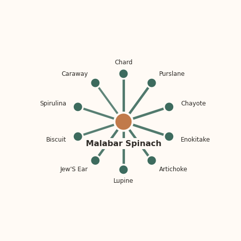 Molecular neighborhood diagram of malabar spinach — top 10 ingredients ranked by shared volatile compounds