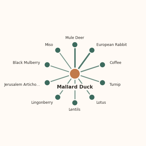 Molecular neighborhood diagram of mallard duck — top 10 ingredients ranked by shared volatile compounds