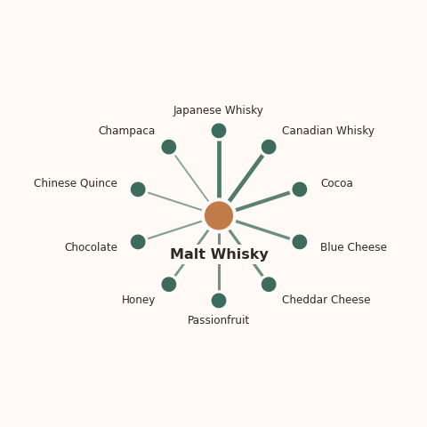 Molecular neighborhood diagram of malt whisky — top 10 ingredients ranked by shared volatile compounds