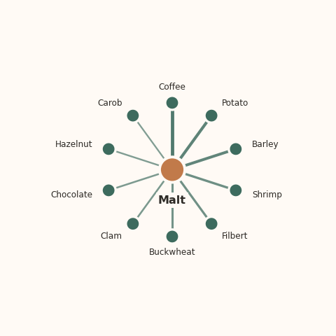 Molecular neighborhood diagram of malt — top 10 ingredients ranked by shared volatile compounds
