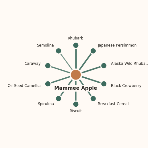 Molecular neighborhood diagram of mammee apple — top 10 ingredients ranked by shared volatile compounds